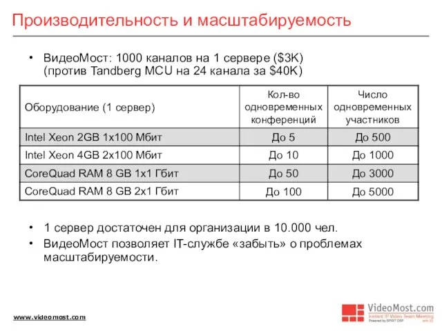 Производительность и масштабируемость ВидеоМост: 1000 каналов на 1 сервере ($3K) (против Tandberg