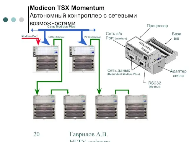 Гаврилов А.В. НГТУ, кафедра АППМ RS232 (Modbus) Сеть в/в Port (Interbus) Сеть