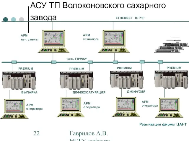 Гаврилов А.В. НГТУ, кафедра АППМ Сеть FIPWAY ДИФФУЗИЯ ДЕФЕКОСАТУРАЦИЯ ВЫПАРКА ETHERNET TCP/IP