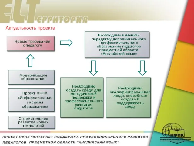 Актуальность проекта Стремительное развитие новых технологий Проект НФПК «Информатизация системы образования» Модернизация