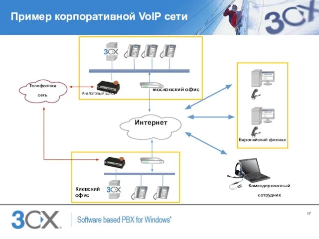 Пример корпоративной VoIP сети Телефонная сеть Аналоговый шлюз Московский офис Интернет Командированный сотрудник