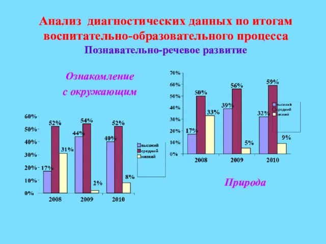 Анализ диагностических данных по итогам воспитательно-образовательного процесса Познавательно-речевое развитие Ознакомление с окружающим Природа