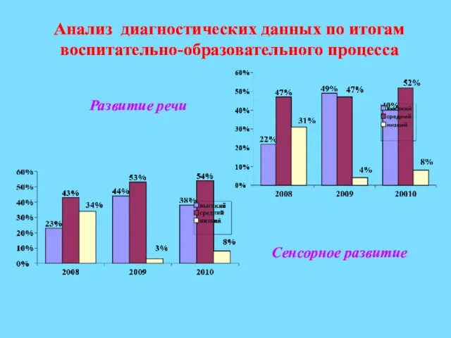 Анализ диагностических данных по итогам воспитательно-образовательного процесса Развитие речи Сенсорное развитие