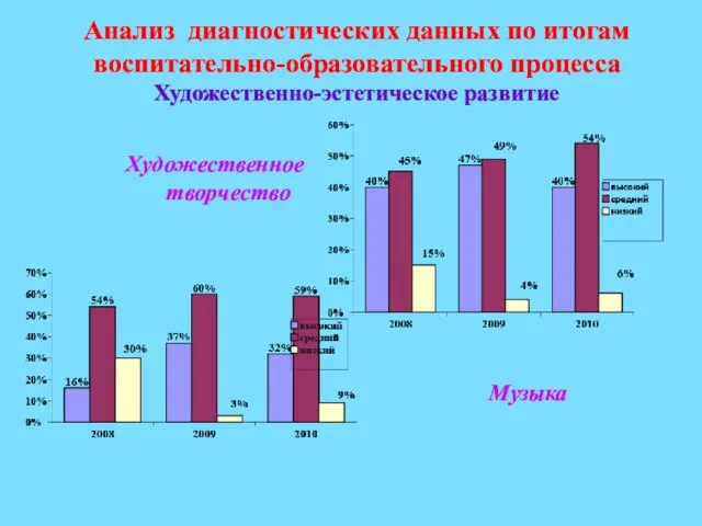 Анализ диагностических данных по итогам воспитательно-образовательного процесса Художественно-эстетическое развитие Художественное творчество Музыка