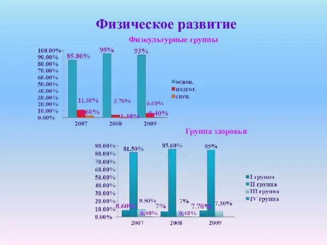 Физическое развитие Физкультурные группы Группа здоровья