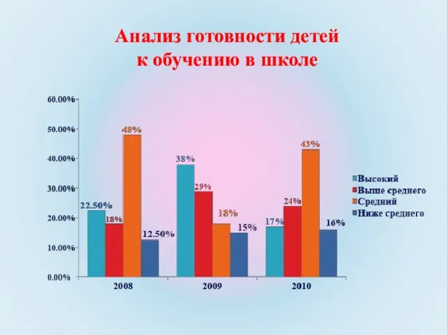 Анализ готовности детей к обучению в школе