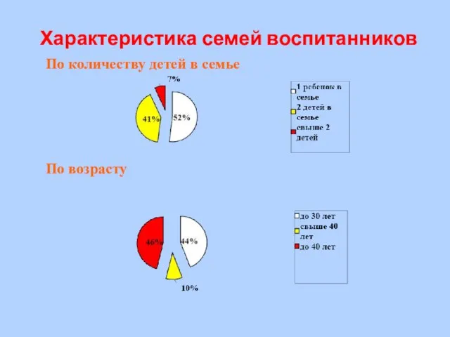 Характеристика семей воспитанников По количеству детей в семье По возрасту