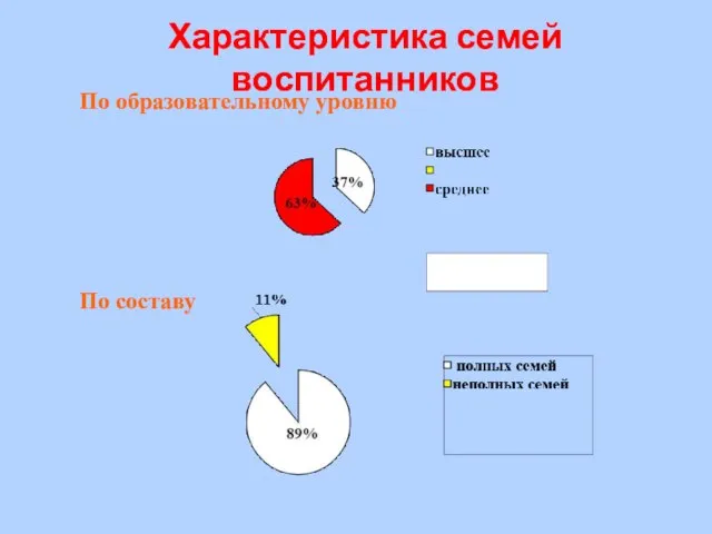 Характеристика семей воспитанников По образовательному уровню По составу