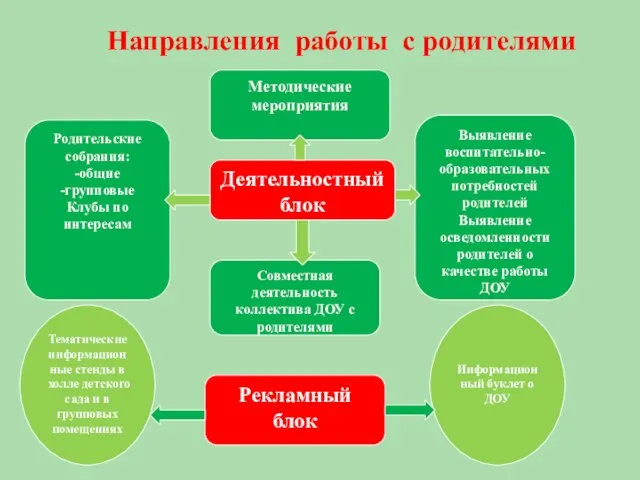 Направления работы с родителями Деятельностный блок Родительские собрания: -общие -групповые Клубы по