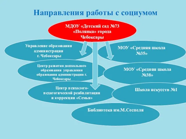 Направления работы с социумом МДОУ «Детский сад №73 «Полянка» города Чебоксары Управление