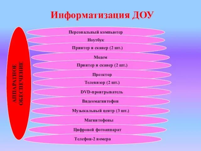 Информатизация ДОУ АППАРАТНОЕ ОБЕСПЕЧЕНИЕ Персональный компьютер Ноутбук Принтер и сканер (2 шт.)