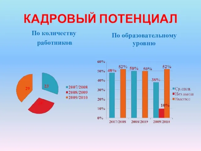 КАДРОВЫЙ ПОТЕНЦИАЛ По количеству работников По образовательному уровню