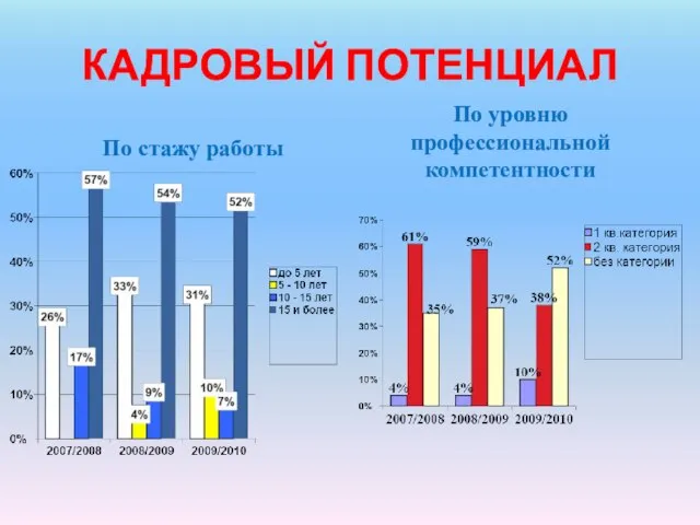 КАДРОВЫЙ ПОТЕНЦИАЛ По стажу работы По уровню профессиональной компетентности