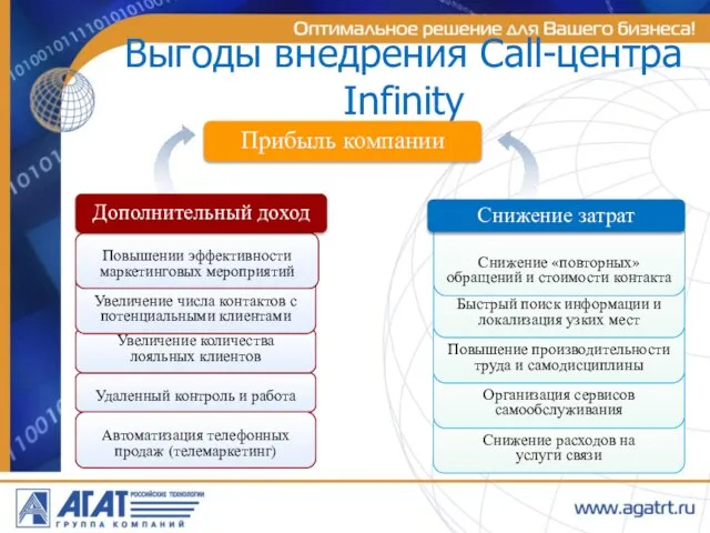 Выгоды внедрения Call-центра Infinity Прибыль компании Снижение затрат Дополнительный доход