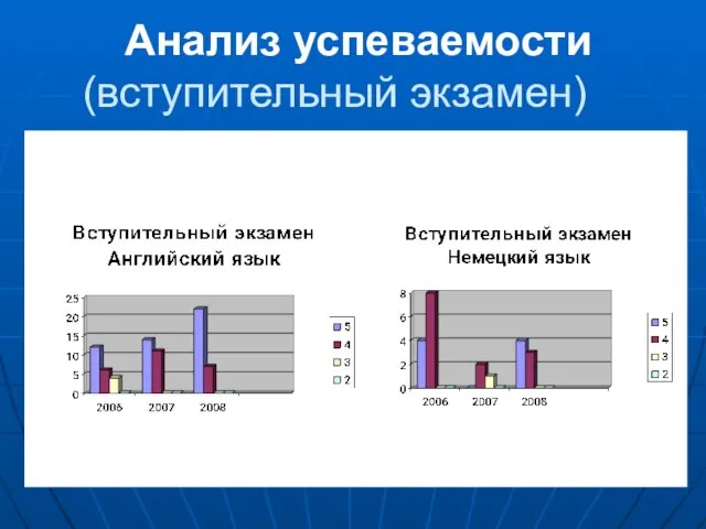 Анализ успеваемости (вступительный экзамен)