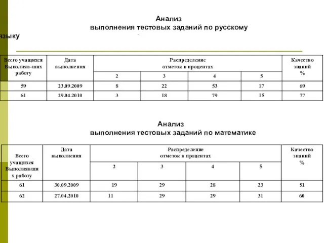 Анализ выполнения тестовых заданий по русскому языку Анализ выполнения тестовых заданий по математике
