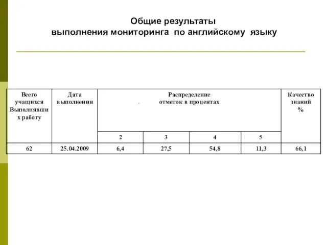 Общие результаты выполнения мониторинга по английскому языку