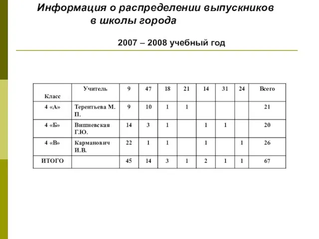 Информация о распределении выпускников в школы города 2007 – 2008 учебный год