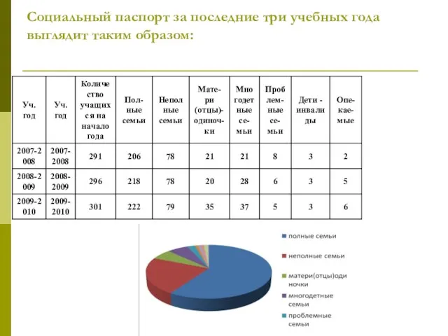 Социальный паспорт за последние три учебных года выглядит таким образом: