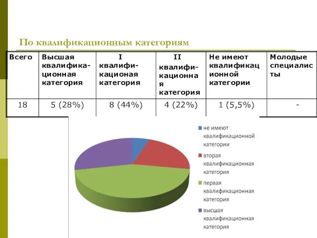 По квалификационным категориям