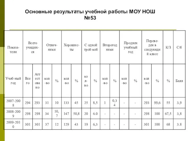 Основные результаты учебной работы МОУ НОШ №53