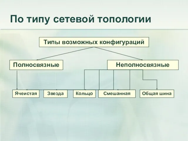 По типу сетевой топологии Типы возможных конфигураций Полносвязные Неполносвязные Ячеистая Звезда Кольцо Смешанная Общая шина