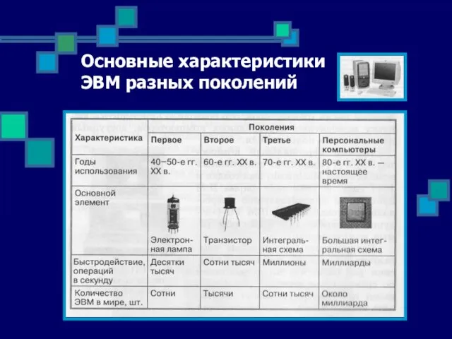 Основные характеристики ЭВМ разных поколений