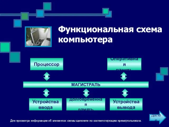 Функциональная схема компьютера Процессор Оперативная память Устройства ввода Долговременная память Устройства вывода