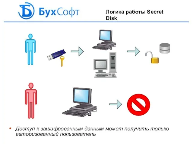 Логика работы Secret Disk ‏ Доступ к зашифрованным данным может получить только авторизованный пользователь