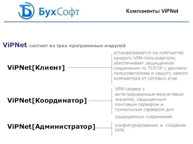 ViPNet[Клиент] ViPNet состоит из трех программных модулей ViPNet[Координатор] ViPNet[Администратор] устанавливается на компьютер