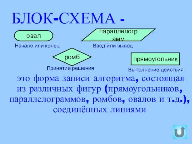 БЛОК-СХЕМА - это форма записи алгоритма, состоящая из различных фигур (прямоугольников, параллелограммов,