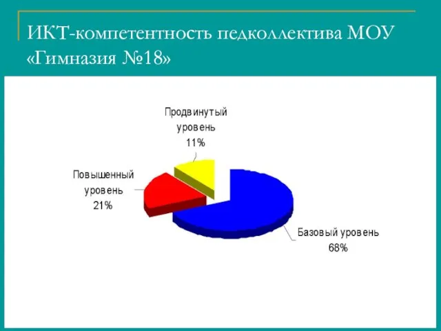 ИКТ-компетентность педколлектива МОУ «Гимназия №18»