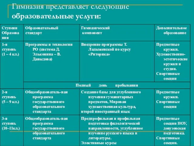 Гимназия представляет следующие образовательные услуги: