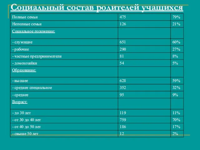 Социальный состав родителей учащихся