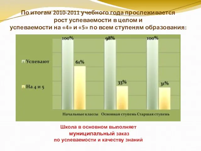 По итогам 2010-2011 учебного года прослеживается рост успеваемости в целом и успеваемости