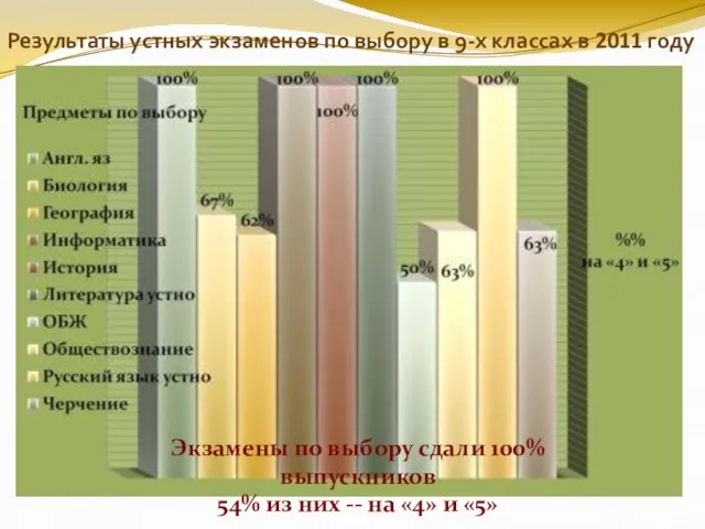 Результаты устных экзаменов по выбору в 9-х классах в 2011 году Экзамены