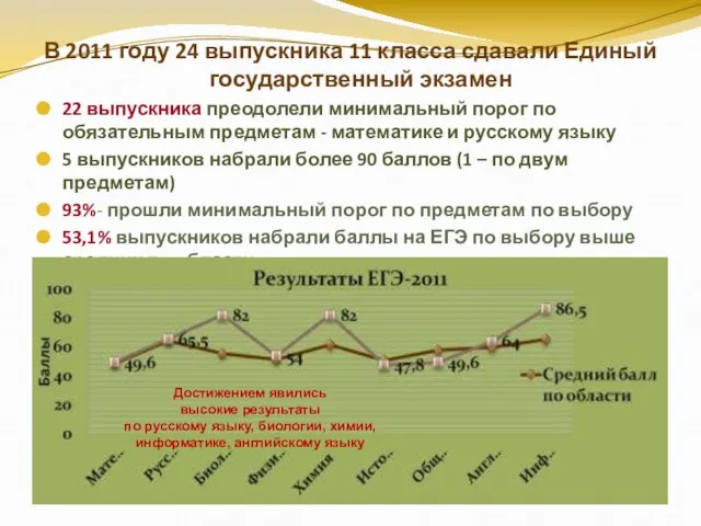 В 2011 году 24 выпускника 11 класса сдавали Единый государственный экзамен 22