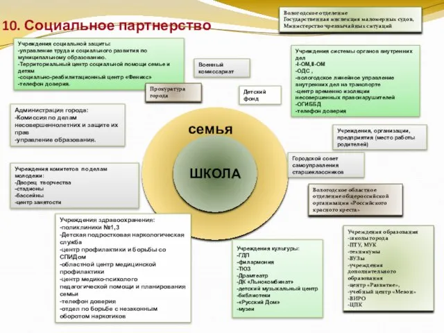 семьяс 10. Социальное партнерство Учреждения социальной защиты: -управление труда и социального развития