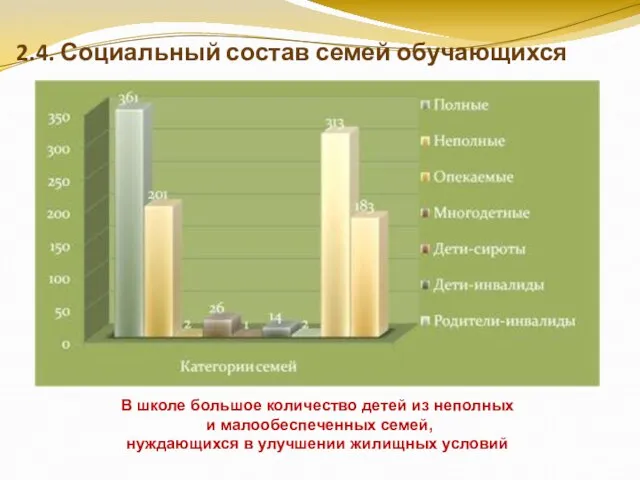 2.4. Социальный состав семей обучающихся В школе большое количество детей из неполных