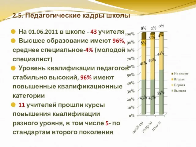 2.5. Педагогические кадры школы На 01.06.2011 в школе - 43 учителя Высшее