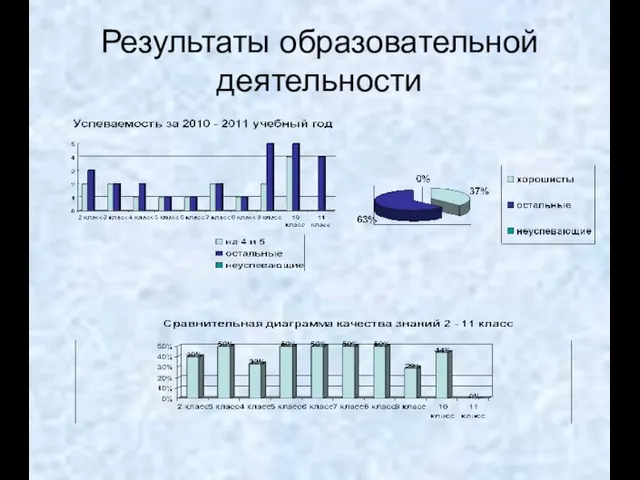 Результаты образовательной деятельности