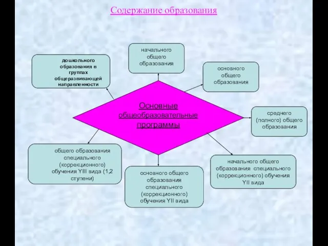 Содержание образования дошкольного образования в группах общеразвивающей направленности основного общего образования Основные