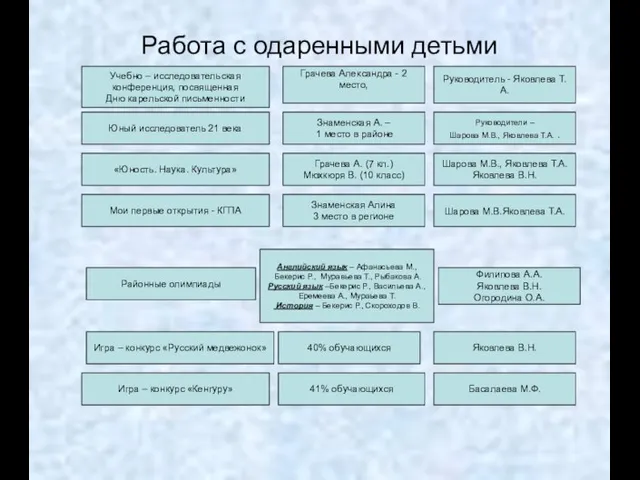 Работа с одаренными детьми Юный исследователь 21 века Учебно – исследовательская конференция,