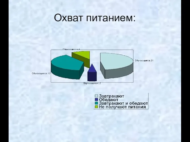 Охват питанием: