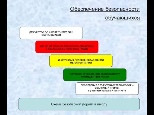 Обеспечение безопасности обучающихся ДЕЖУРСТВО ПО ШКОЛЕ УЧИТЕЛЕЙ И ОБУЧАЮЩИХСЯ ИЗУЧЕНИЕ ПРАВИЛ ДОРОЖНОГО