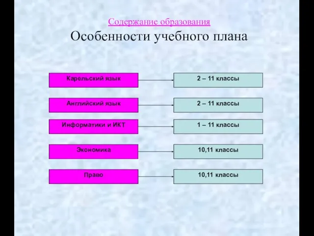 Содержание образования Особенности учебного плана Карельский язык 2 – 11 классы Английский