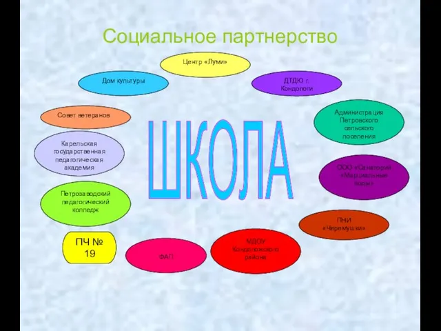 Социальное партнерство Дом культуры ООО «Санаторий «Марциальные воды» ПНИ «Черемушки» Совет ветеранов