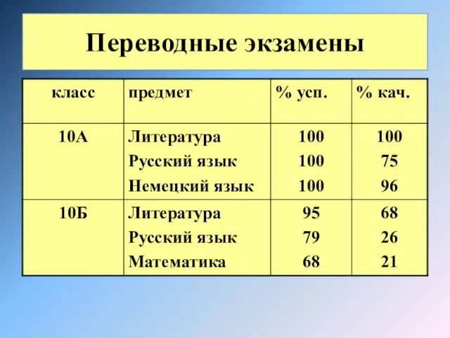 Переводные экзамены