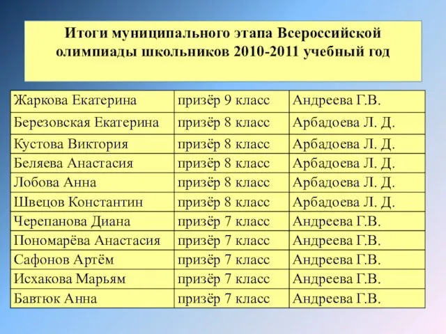 Итоги муниципального этапа Всероссийской олимпиады школьников 2010-2011 учебный год