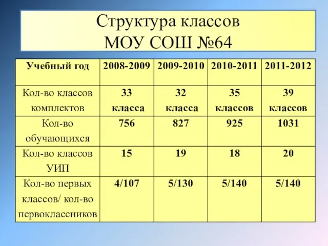 Структура классов МОУ СОШ №64